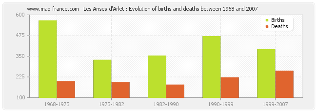 Les Anses-d'Arlet : Evolution of births and deaths between 1968 and 2007